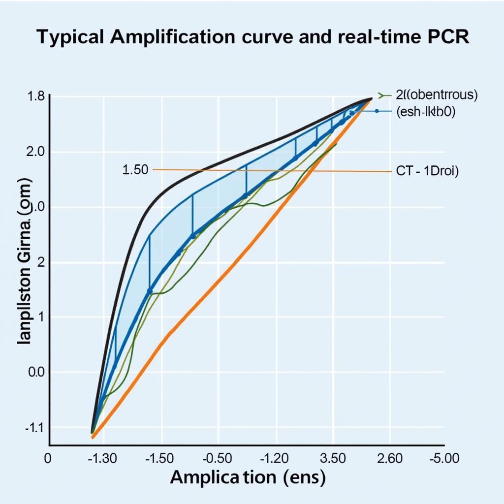 Biểu đồ khuếch đại Real-time PCR