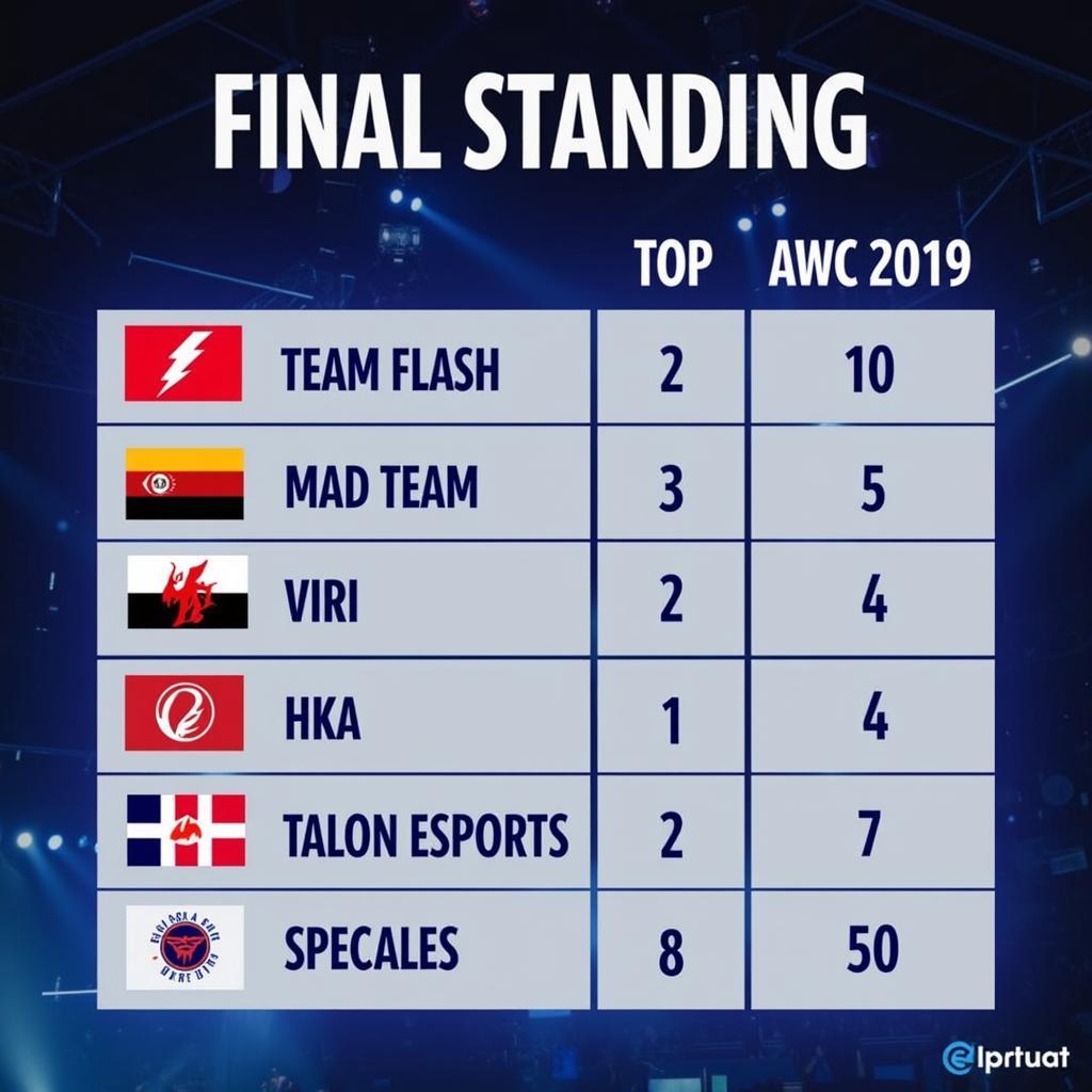 Bảng xếp hạng AWC 2019