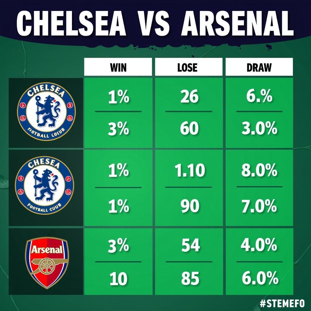 Dự Đoán Kết Quả Chelsea vs Arsenal