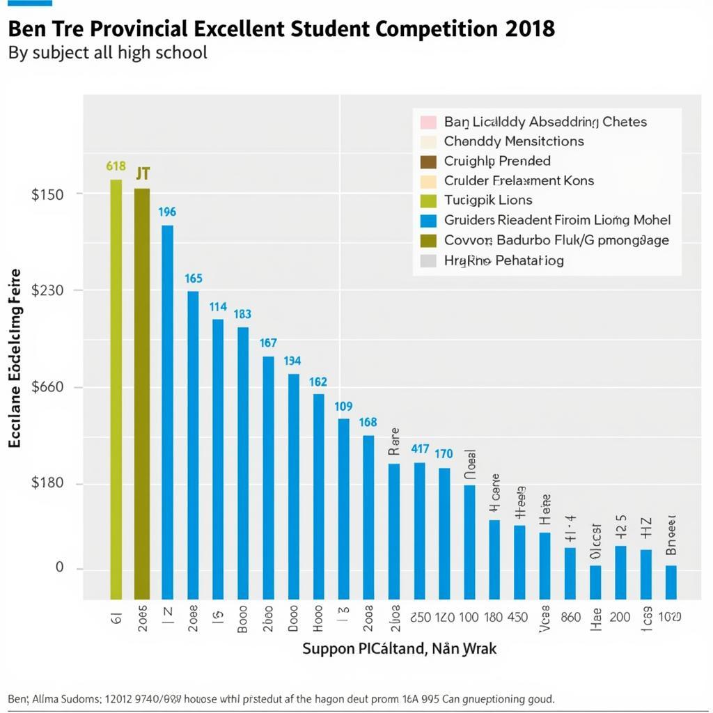 Biểu đồ phân tích kết quả thi học sinh giỏi tỉnh Bến Tre năm 2018 theo môn học và trường THPT.