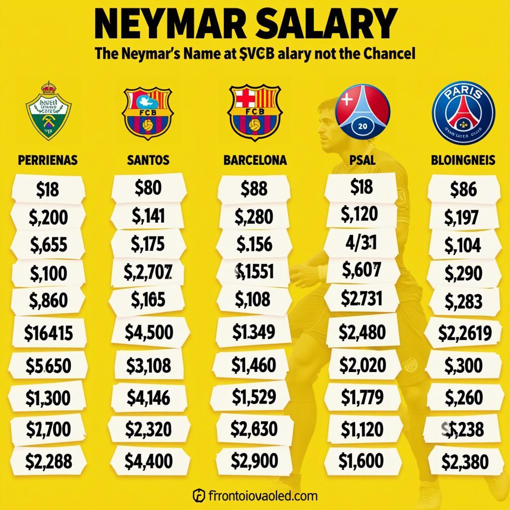 Mức lương khổng lồ của Neymar tại các câu lạc bộ